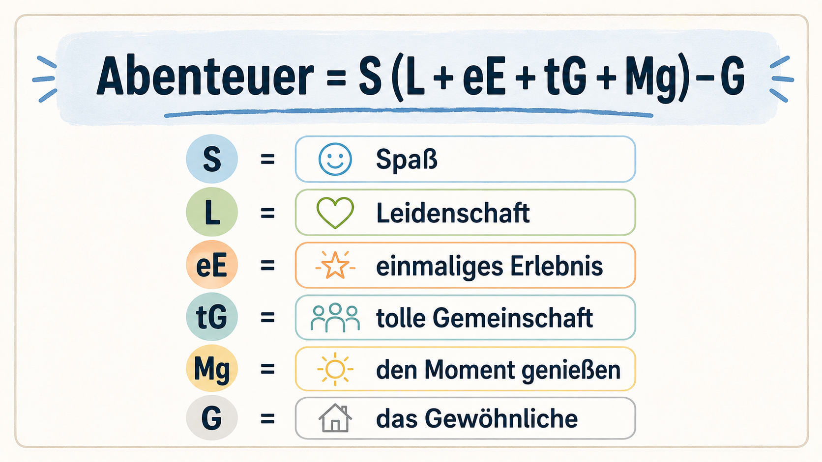 Infografik mit der Formel „Abenteuer = S(L+eE+tG+Mg)-G“ und Begriffserklärungen